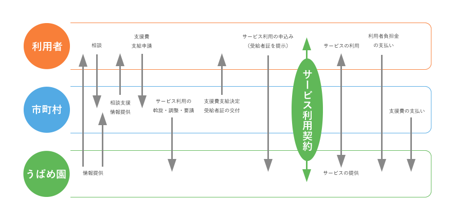 福祉サービスの利用方法 福祉サービスの利用方法