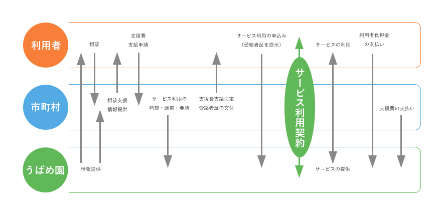 福祉サービスの利用方法